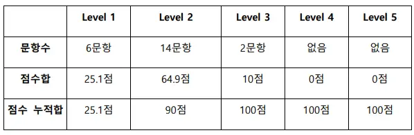 난이도별 점수 배점은 레벨 1, 난이도 총점과 누적합은 아래와 같습니다.