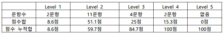 난이도별 점수 배점은 레벨1 난이도 총점과 누적합은 위와 같습니다.