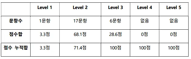 난이도별 점수 배점은 레벨 1 난이도 총점과 누적합은 위와 같습니다.