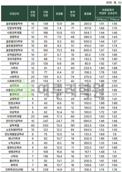 <성균관대 입학처>