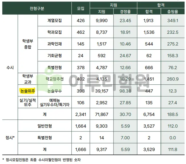 <성균관대 입학처>