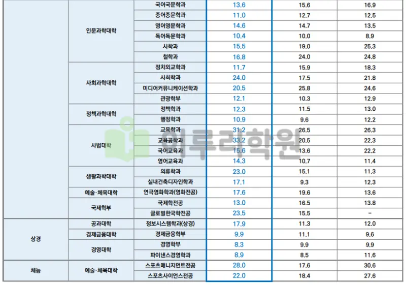 한양대학교 입학처
