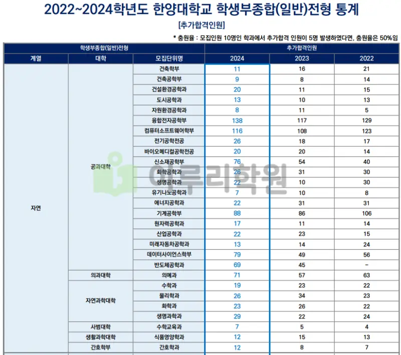 한양대학교 입학처