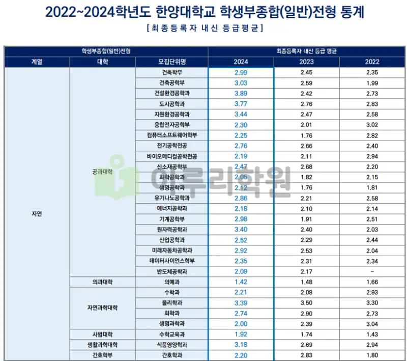 한양대학교 입학처