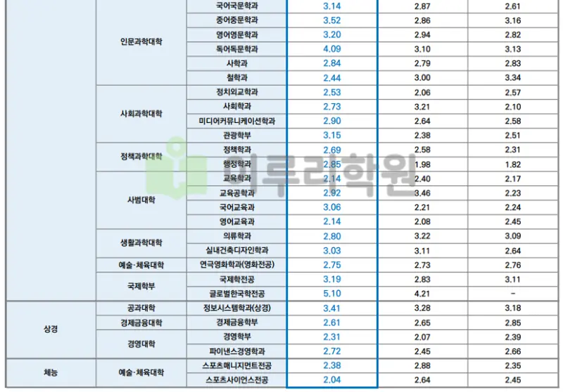 한양대학교 입학처