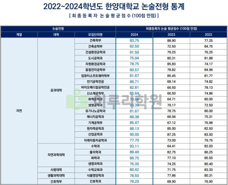한양대학교 입학처