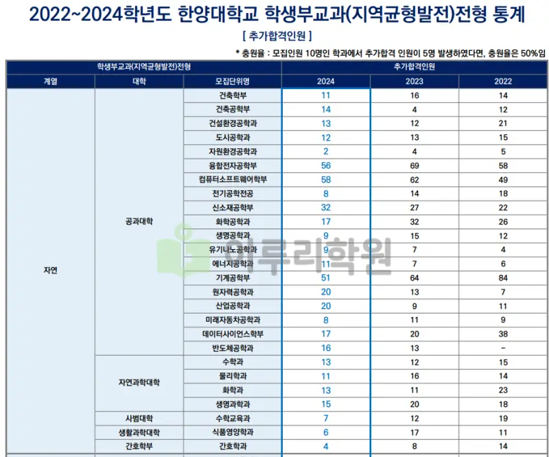 한양대학교 입학처
