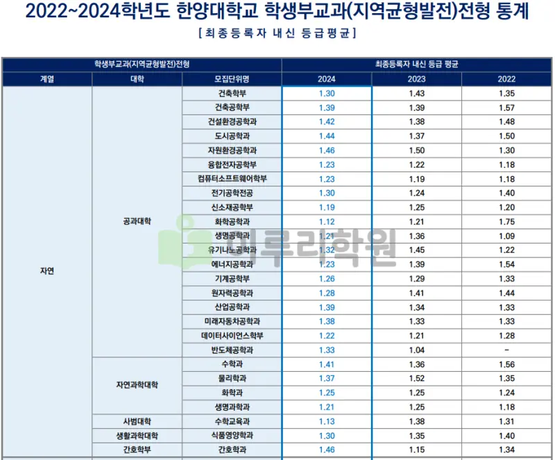 한양대학교 입학처