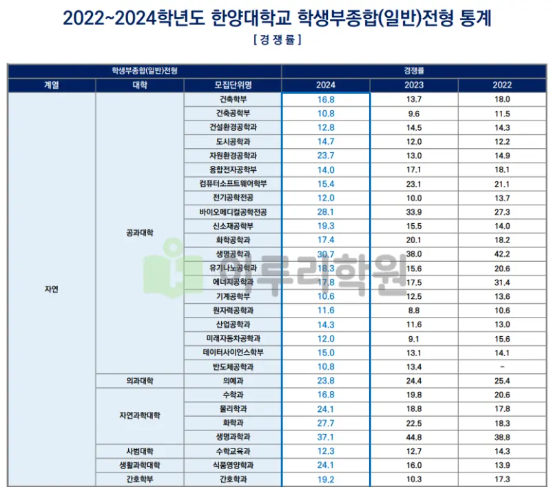 한양대학교 입학처
