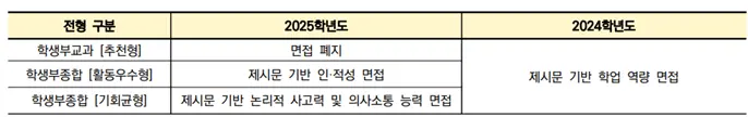 <출처-연세대학교 입학처>