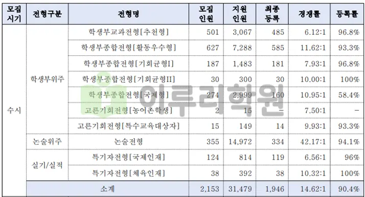 연세대학교 입학처