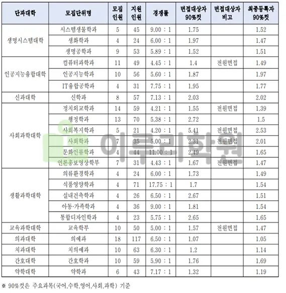 연세대학교 입학처