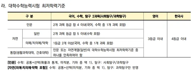 <출처-연세대학교 입학처>