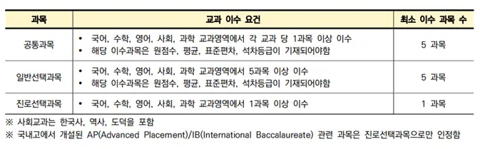 <출처-연세대학교 입학처>