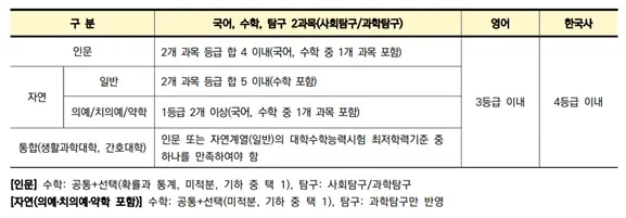 <출처-연세대학교 입학처>