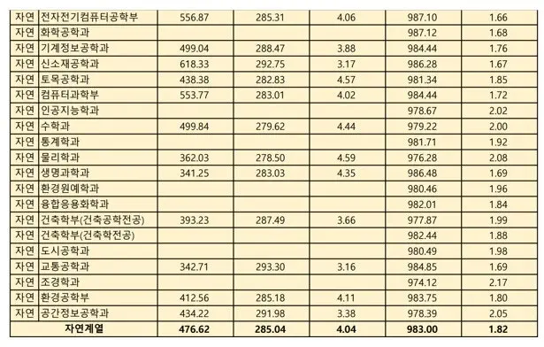 <논술, 지균전형 등급컷-시립대 입학처>