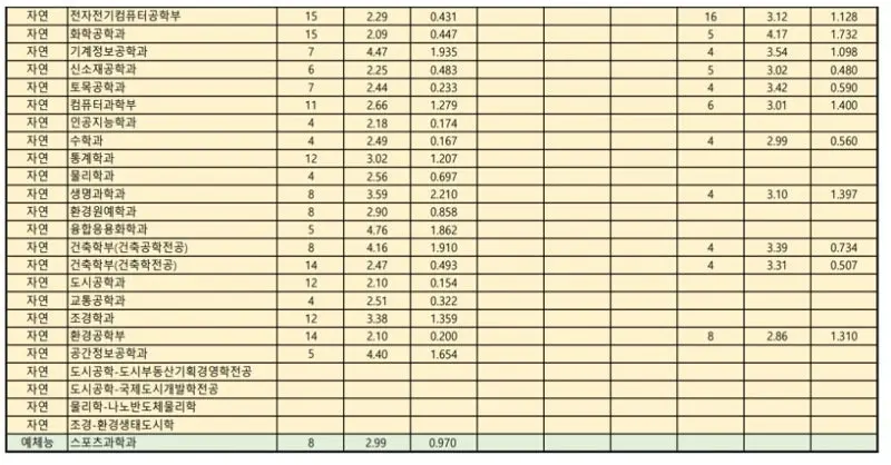 <종합전형 등급컷-시립대 입학처>