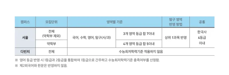 <중앙대학교 입학처>
