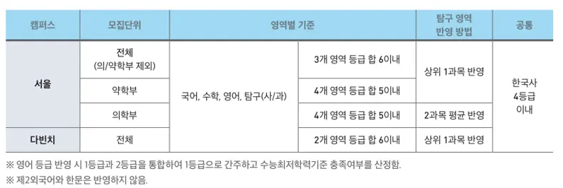 <출처. 중앙대학교 입학처>