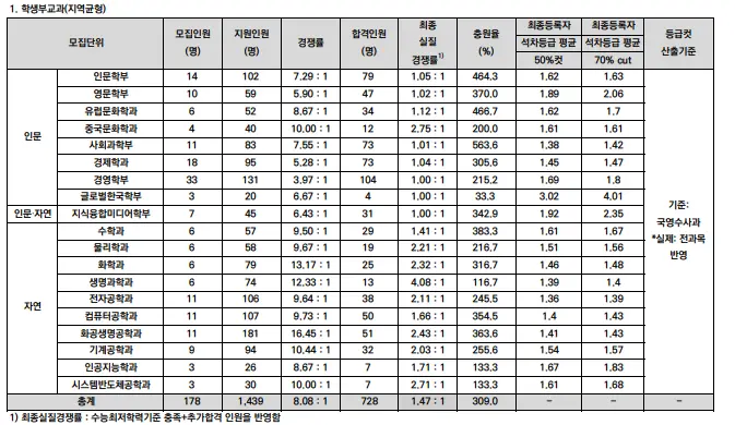 출처: 서강대학교 입학처
