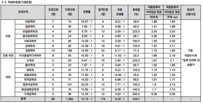 출처: 서강대학교 입학처