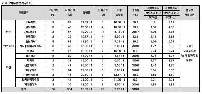 출처: 서강대학교 입학처