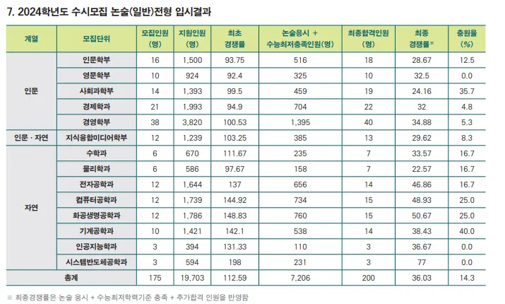 출처: 서강대학교 입학처