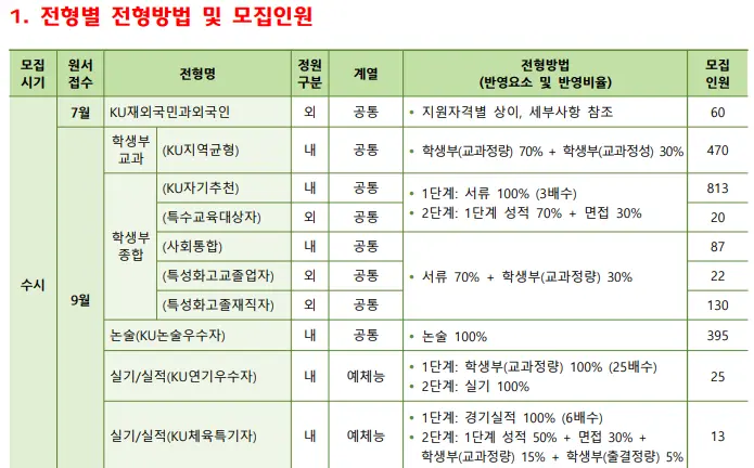 출처: 건국대학교 입학처