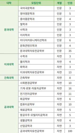 출처: 건국대학교 입학처