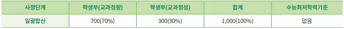 출처: 건국대학교 입학처