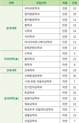 출처: 건국대학교 입학처