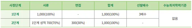 출처: 건국대학교 입학처