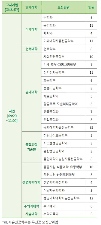 출처: 건국대학교 입학처