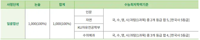 출처: 건국대학교 입학처