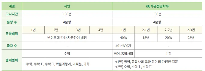 출처: 건국대학교 입학처
