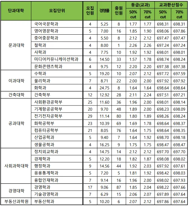 출처: 건국대학교 입학처