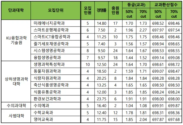출처: 건국대학교 입학처