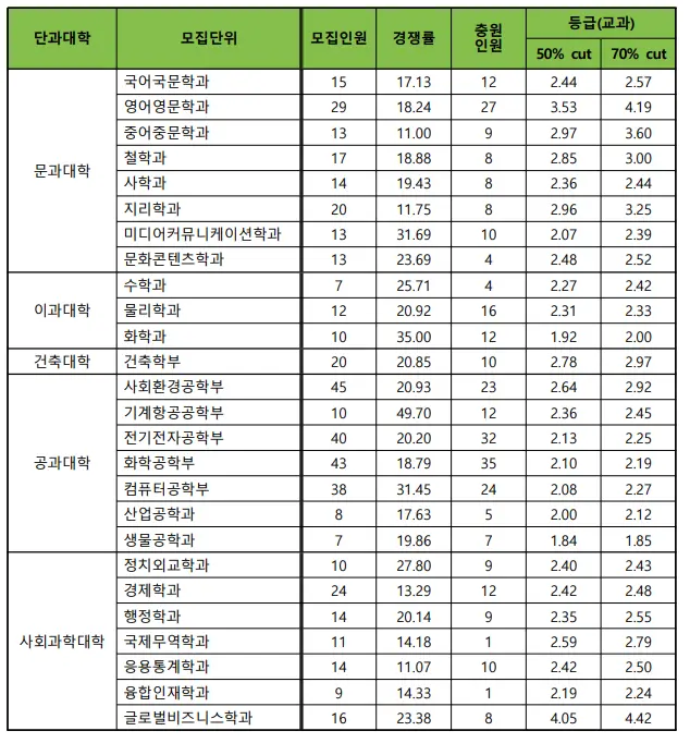 출처: 건국대학교 입학처