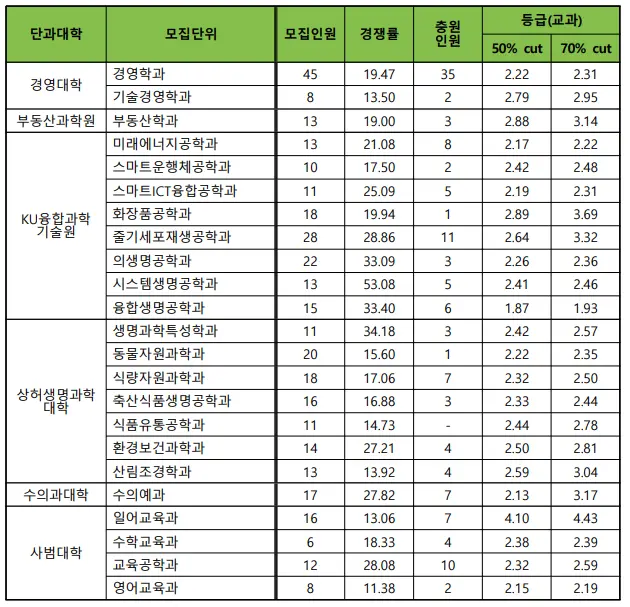 출처: 건국대학교 입학처