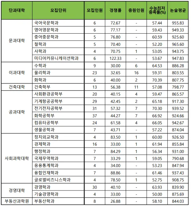 출처: 건국대학교 입학처