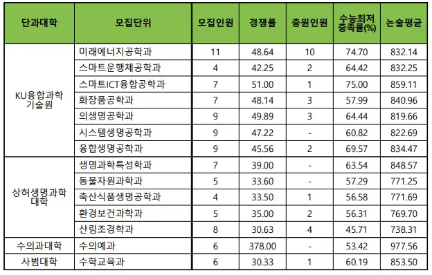 출처: 건국대학교 입학처
