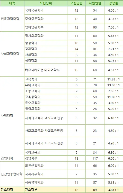 출처- 이화여자대학교 입학처