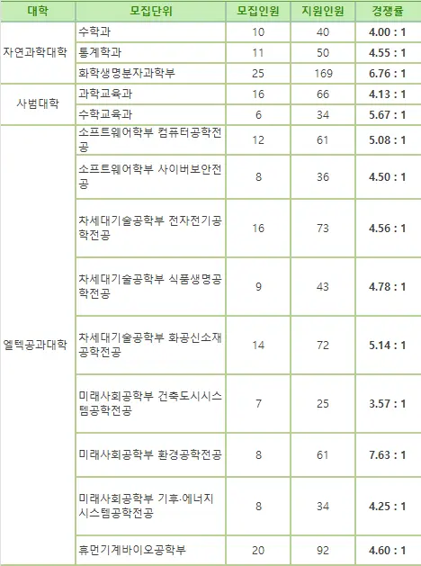 출처- 이화여자대학교 입학처