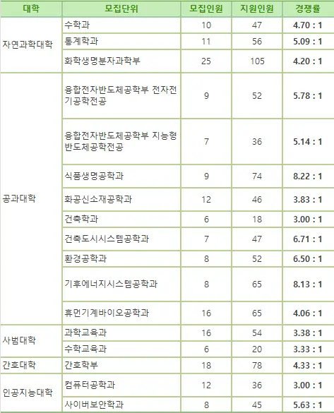 출처- 이화여자대학교 입학처