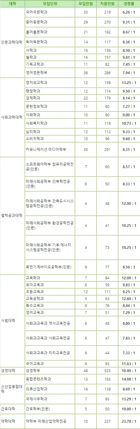 출처- 이화여자대학교 입학처