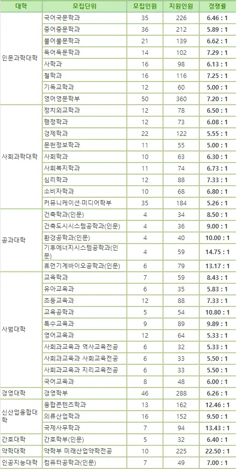 출처- 이화여자대학교 입학처