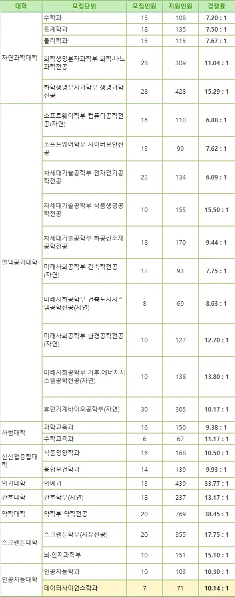 출처- 이화여자대학교 입학처