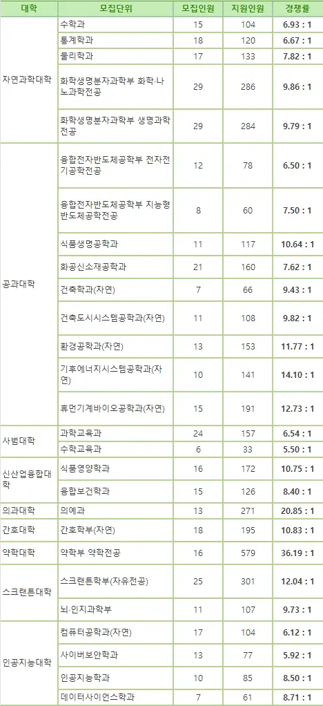 출처- 이화여자대학교 입학처