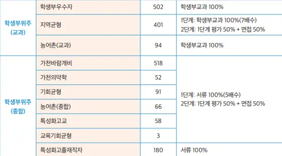 <출처 – 가천대학교 수시모집요강>