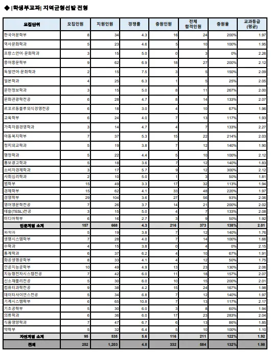 출처: 숙명여자대학교 입학처
